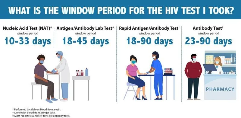 Thời gian xét nghiệm HIV cho kết quả chính xác nhất!