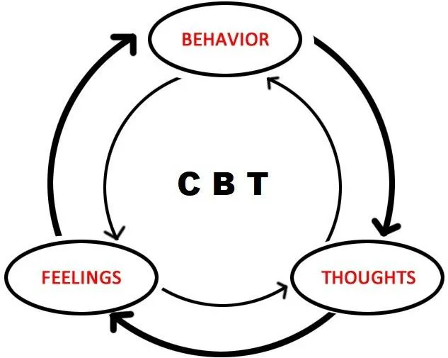 Bạn biết gì về liệu pháp nhận thức hành vi (CBT)?