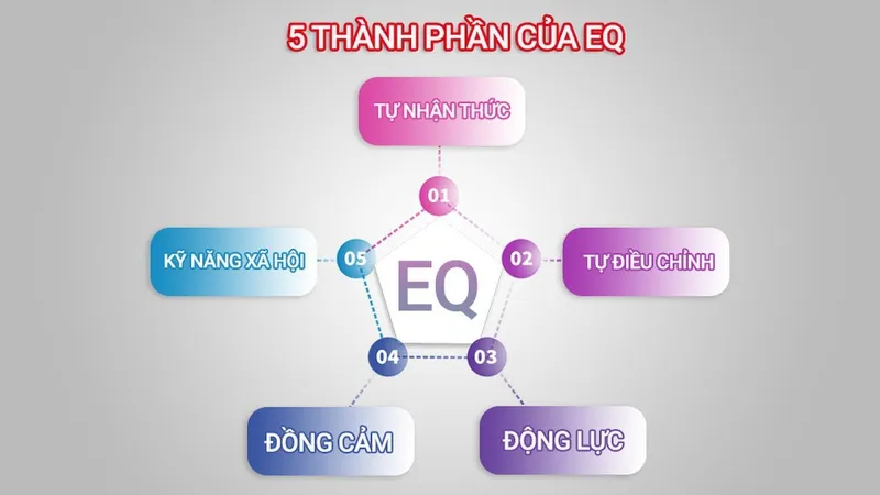 Test EQ là gì? Tìm hiểu ý nghĩa của việc kiểm tra chỉ số EQ