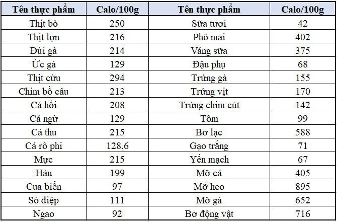 Tham khảo bảng tính calo cho người giảm cân