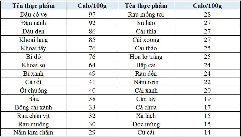 Tham khảo bảng tính calo cho người giảm cân