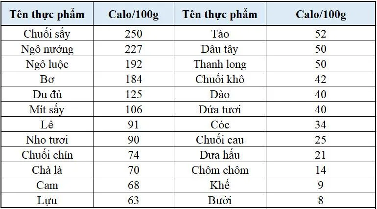 Tham khảo bảng tính calo cho người giảm cân